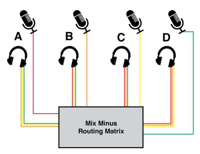 Mix Minus Routing Chart